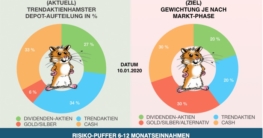 TRENDAKTIENHAMSTER-DEPOTAUFTEILUNG