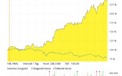 Trendaktienkauf: Unkorellierte Aktien aus dem Energie-Sektor