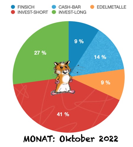 Trendaktienhamster-Depot-2022