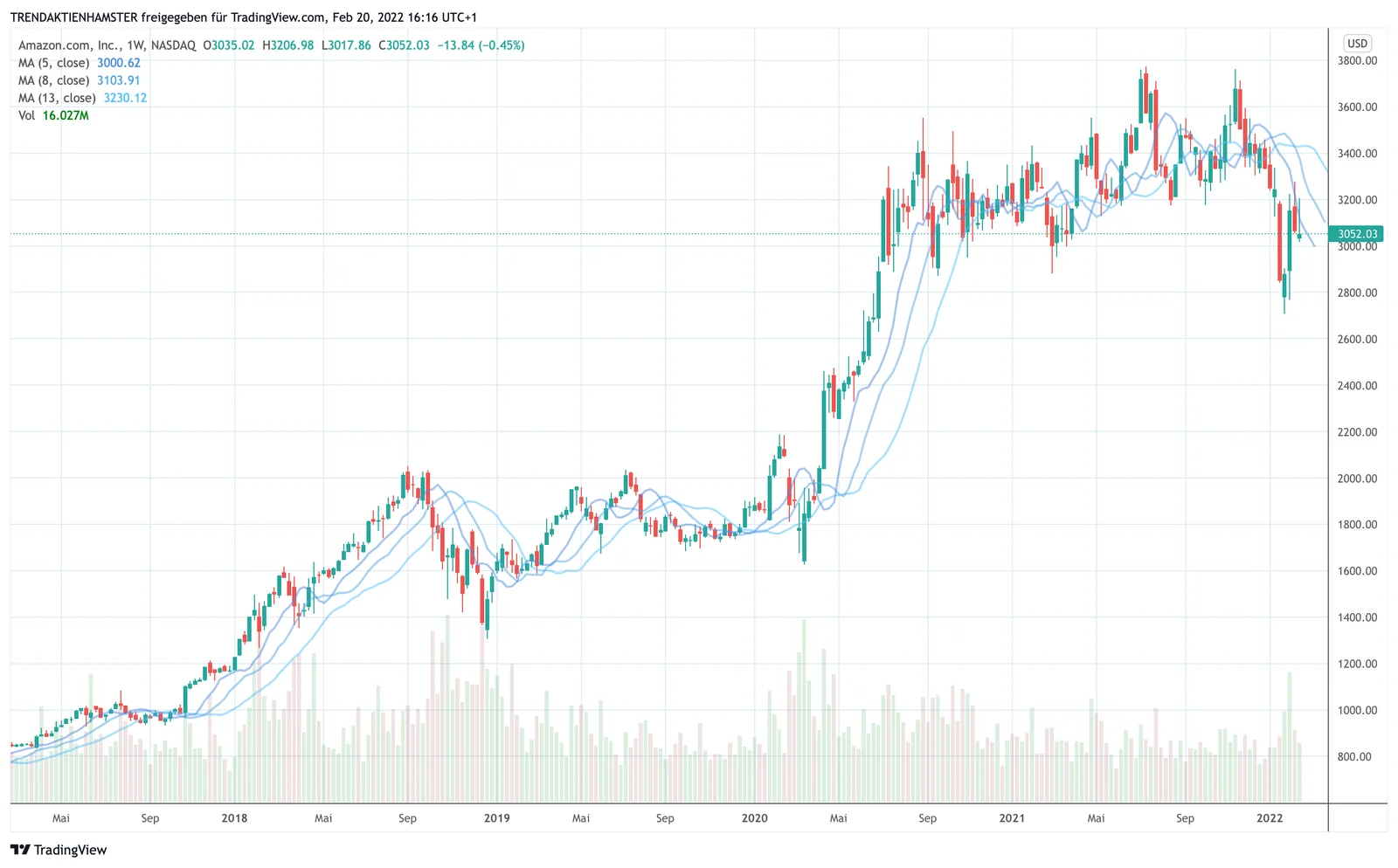 Amazon - Weekly - Chart