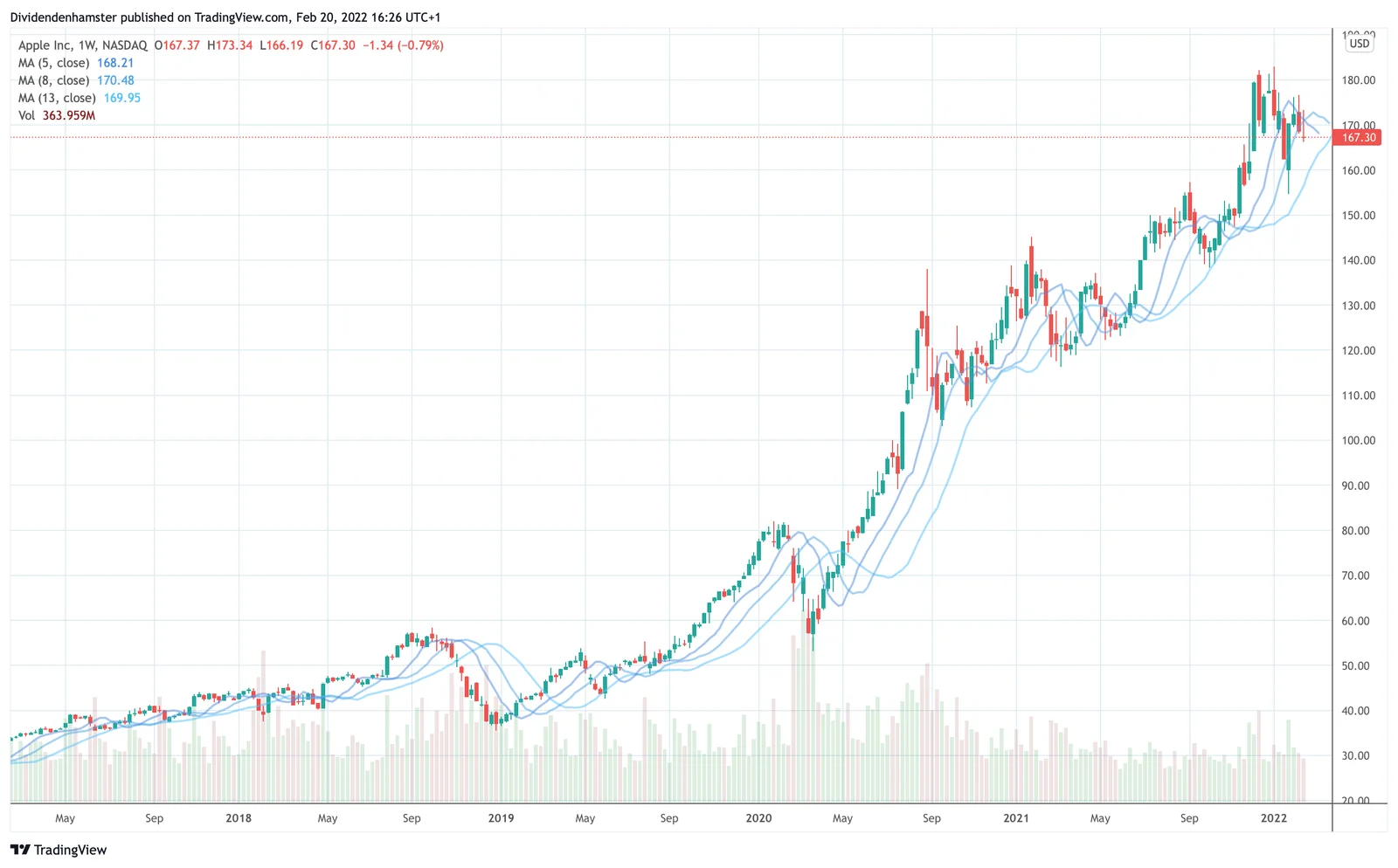 Wochenchart der Apple-Aktie auf TradingView mit gleitenden Durchschnitten (2017 bis 2022)