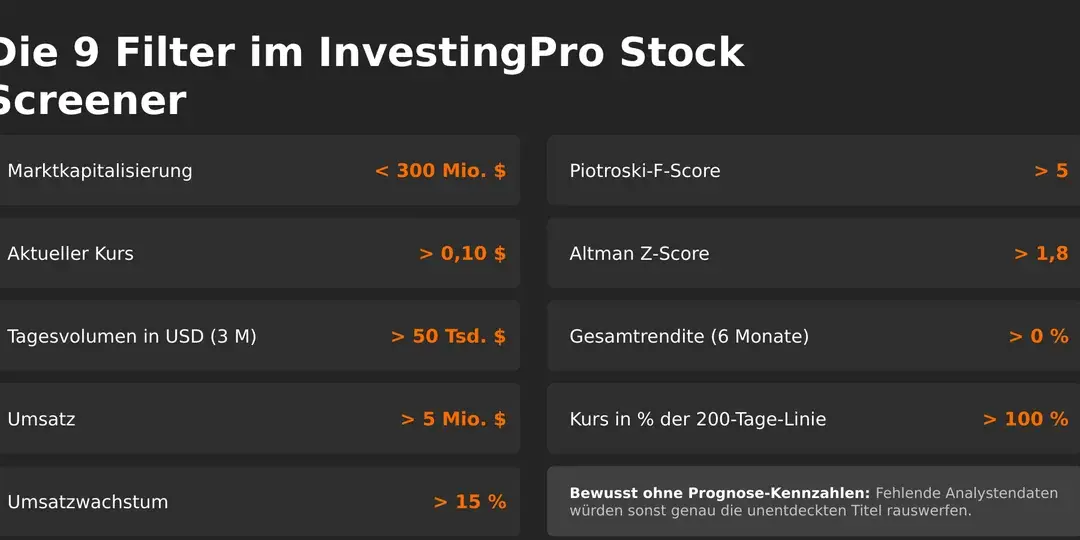 InvestingPro Screener: Filter für Trendaktien mit Umsatzwachstum, Piotroski-F-Score und Kurs über der 200-Tage-Linie