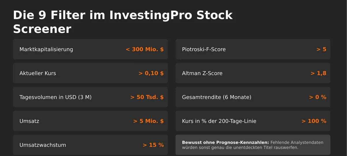 InvestingPro Screener: Filter für Trendaktien mit Umsatzwachstum, Piotroski-F-Score und Kurs über der 200-Tage-Linie