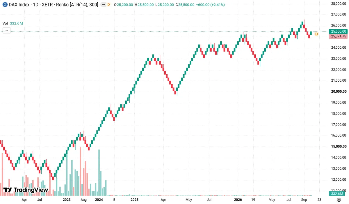DAX als Renko-Chart in TradingView auf Tagesbasis mit ATR-Boxgröße
