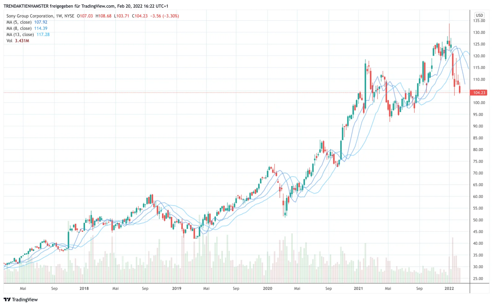 Wochenchart der Sony-Aktie auf TradingView mit gleitenden Durchschnitten (2017 bis 2022)
