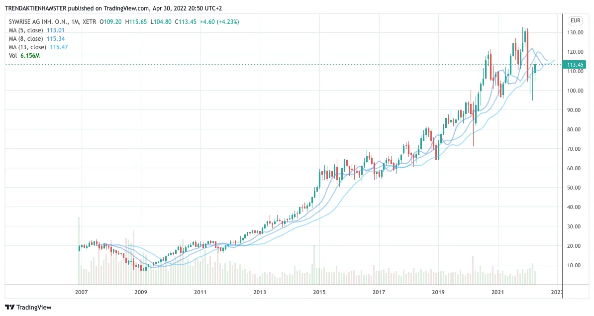 Symrise-Chart bei TradingView