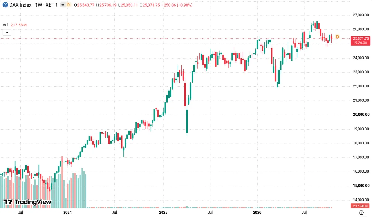 DAX-Wochenchart in TradingView mit Kerzen und Volumen